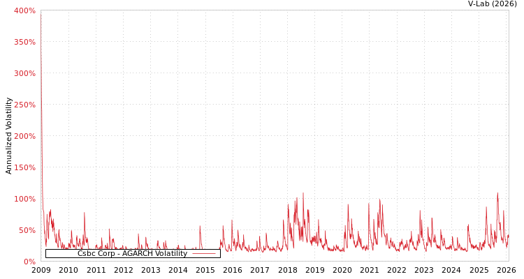 graph of Csbc Corp AGARCH
