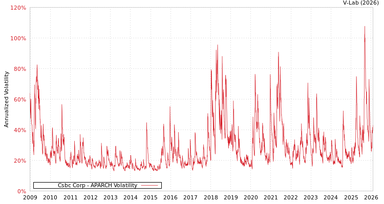 graph of Csbc Corp APARCH