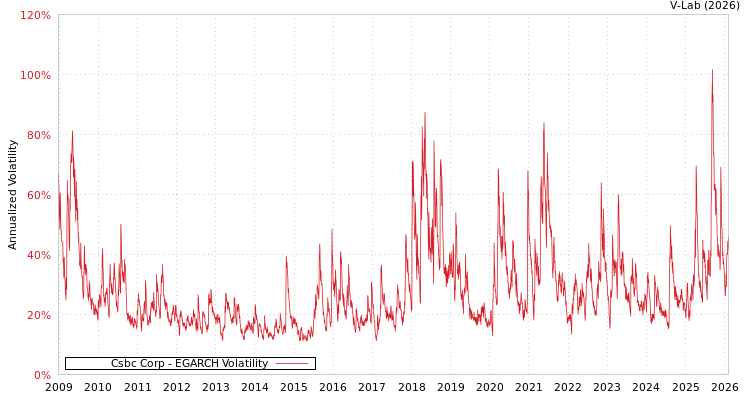 graph of Csbc Corp EGARCH