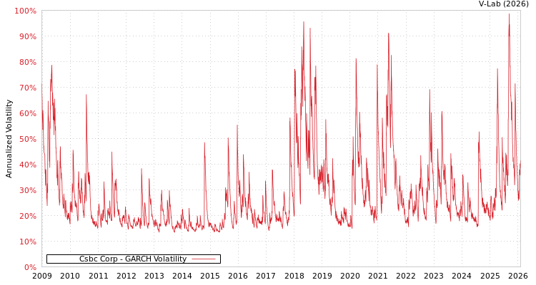 graph of Csbc Corp GARCH
