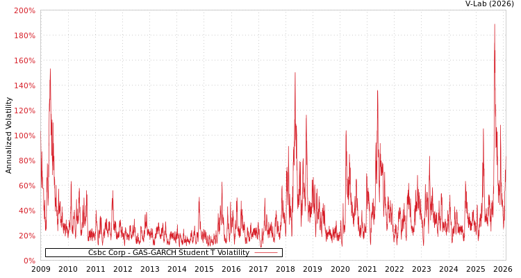 graph of Csbc Corp GAS-GARCH-T
