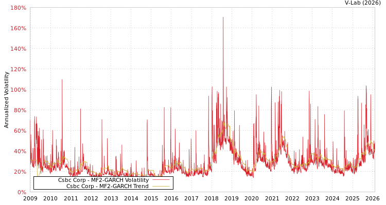 graph of Csbc Corp MF2-GARCH