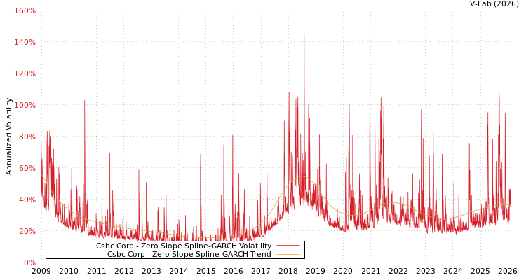 graph of Csbc Corp S0GARCH