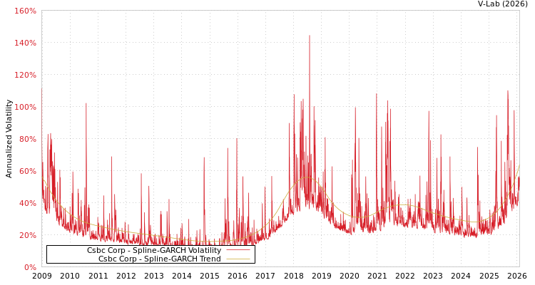 graph of Csbc Corp SGARCH