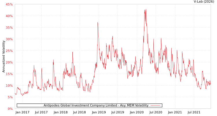 graph of Antipodes Global Investment Company Limited AMEM