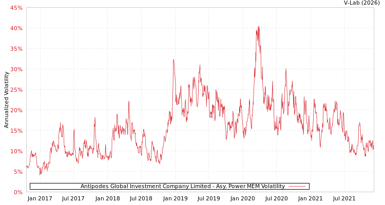 graph of Antipodes Global Investment Company Limited APMEM
