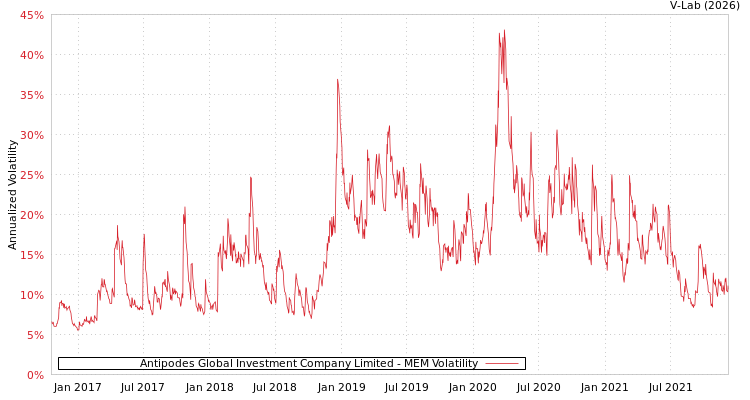 graph of Antipodes Global Investment Company Limited MEM