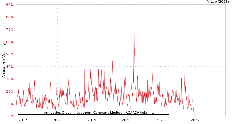graph of Antipodes Global Investment Company Limited AGARCH