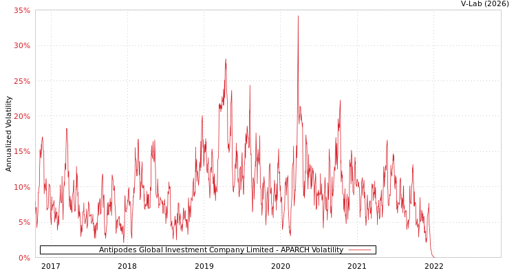 graph of Antipodes Global Investment Company Limited APARCH