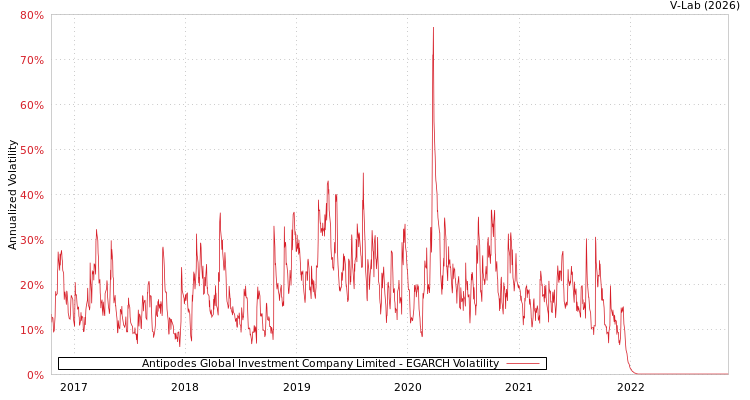 graph of Antipodes Global Investment Company Limited EGARCH