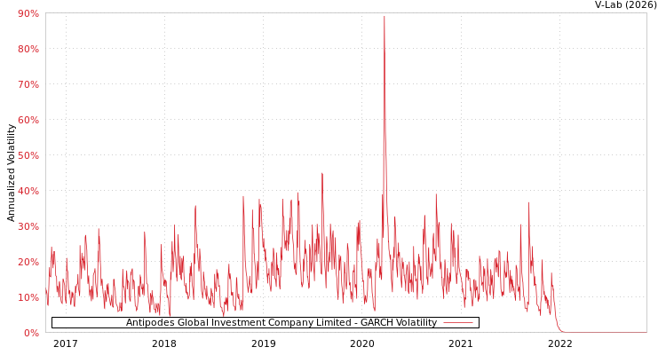 graph of Antipodes Global Investment Company Limited GARCH
