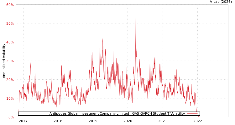 graph of Antipodes Global Investment Company Limited GAS-GARCH-T