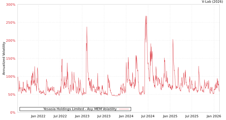 graph of Yesasia Holdings Limited AMEM