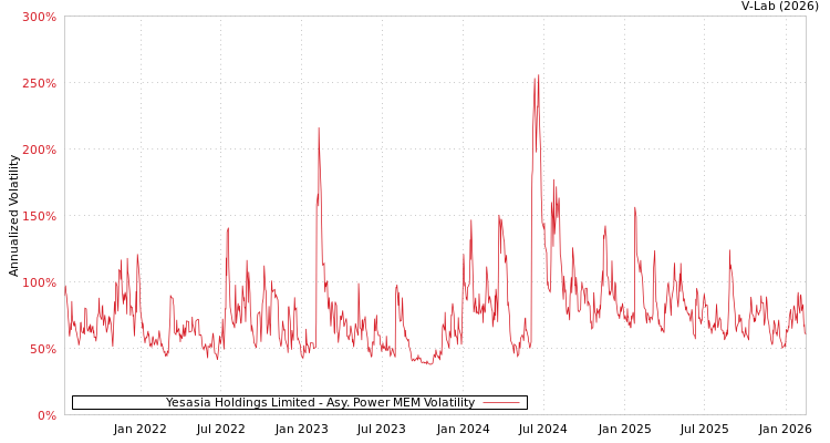 graph of Yesasia Holdings Limited APMEM