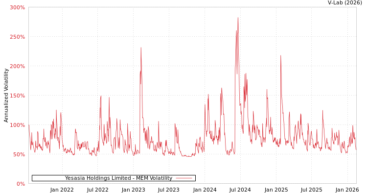 graph of Yesasia Holdings Limited MEM