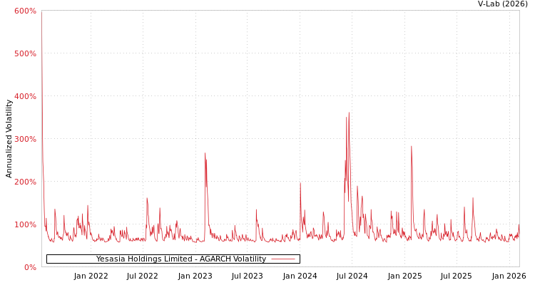 graph of Yesasia Holdings Limited AGARCH