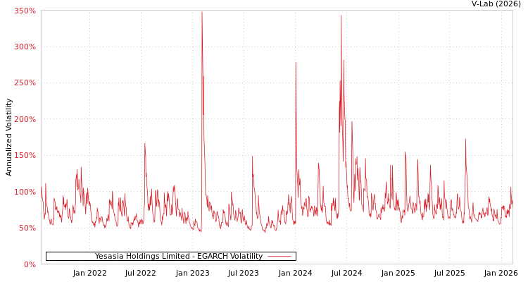 graph of Yesasia Holdings Limited EGARCH
