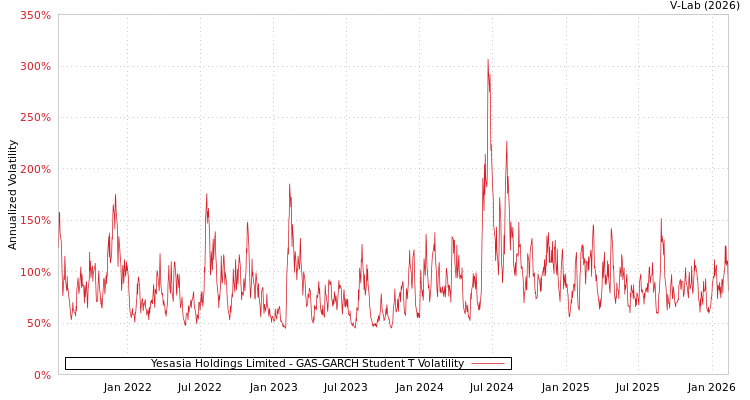 graph of Yesasia Holdings Limited GAS-GARCH-T