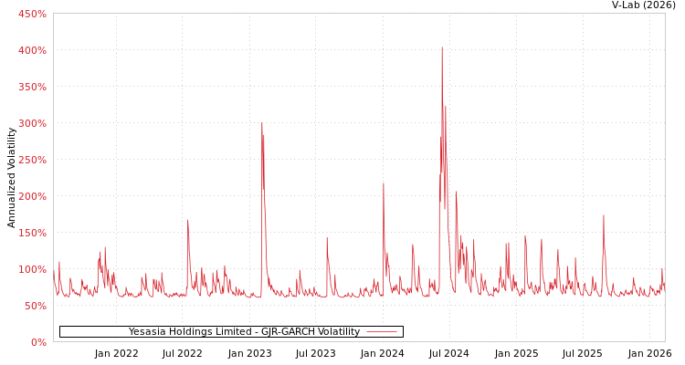 graph of Yesasia Holdings Limited GJR-GARCH