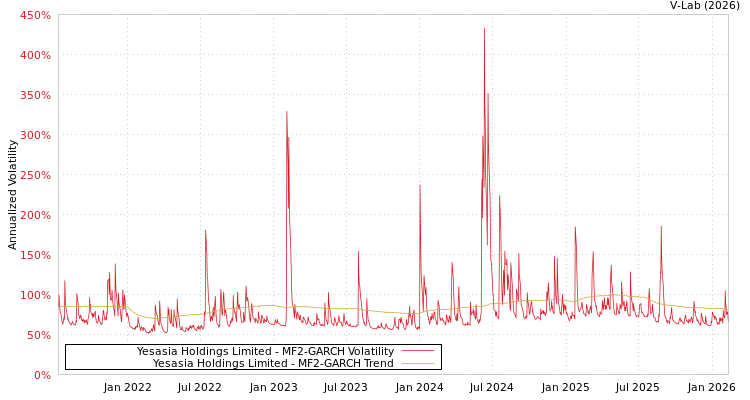 graph of Yesasia Holdings Limited MF2-GARCH