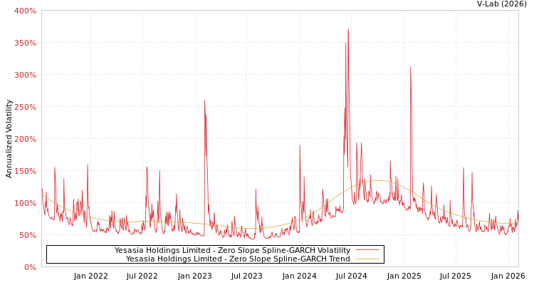 graph of Yesasia Holdings Limited S0GARCH