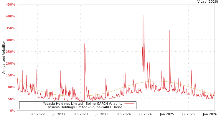 graph of Yesasia Holdings Limited SGARCH