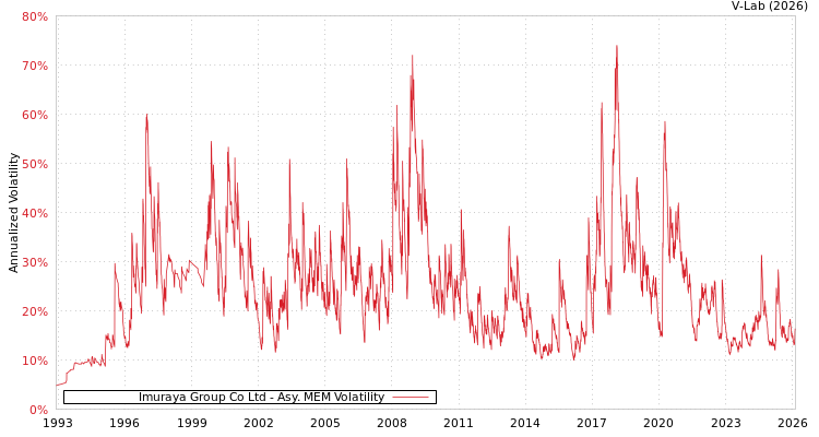 graph of Imuraya Group Co Ltd AMEM