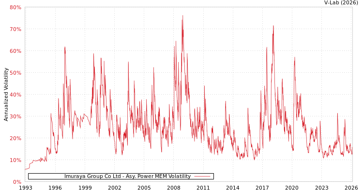 graph of Imuraya Group Co Ltd APMEM