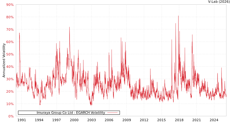 graph of Imuraya Group Co Ltd EGARCH