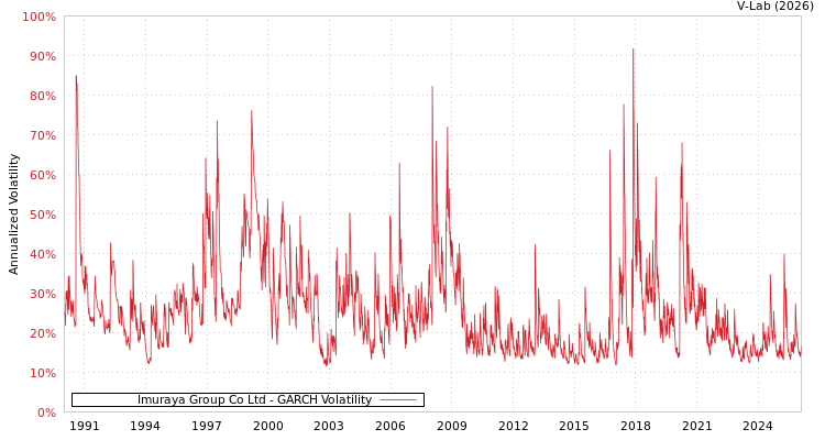 graph of Imuraya Group Co Ltd GARCH
