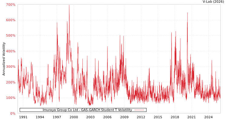 graph of Imuraya Group Co Ltd GAS-GARCH-T