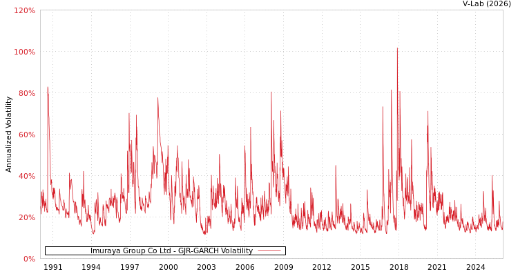 graph of Imuraya Group Co Ltd GJR-GARCH