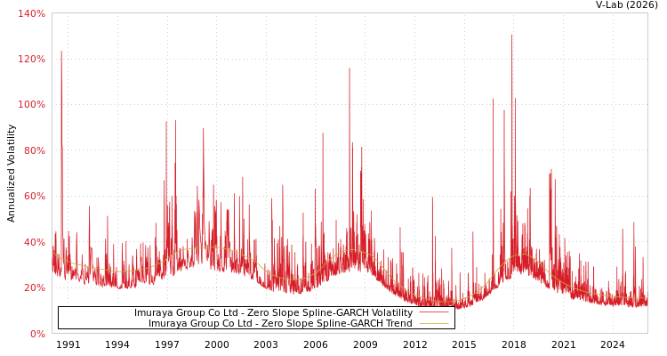 graph of Imuraya Group Co Ltd S0GARCH