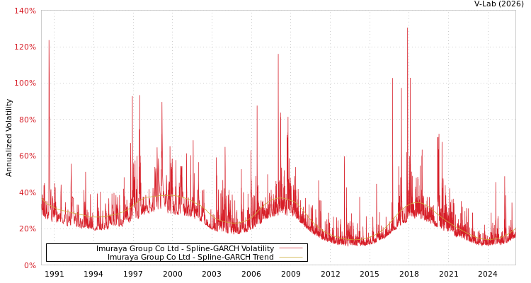 graph of Imuraya Group Co Ltd SGARCH