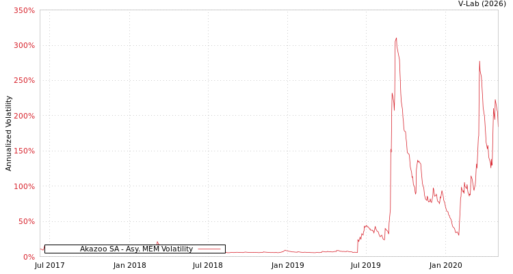 graph of Akazoo SA AMEM