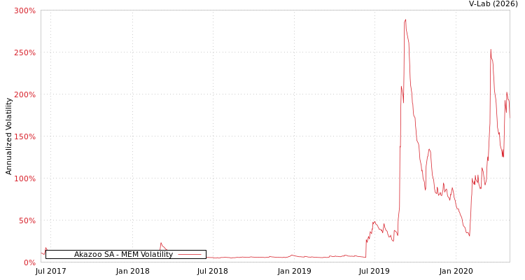 graph of Akazoo SA MEM