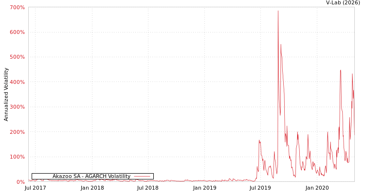 graph of Akazoo SA AGARCH