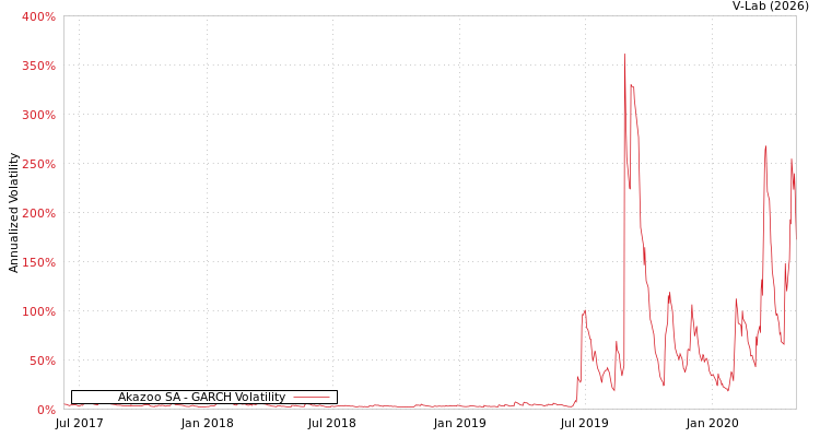 graph of Akazoo SA GARCH