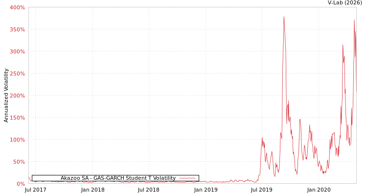 graph of Akazoo SA GAS-GARCH-T