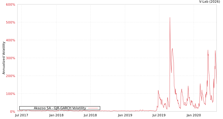 graph of Akazoo SA GJR-GARCH