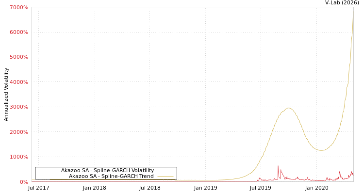 graph of Akazoo SA SGARCH