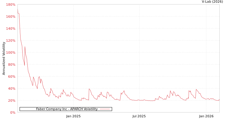graph of Faber Company Inc APARCH