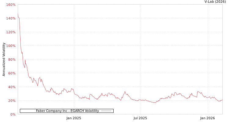 graph of Faber Company Inc EGARCH
