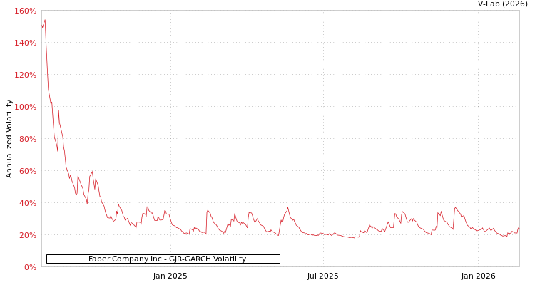 graph of Faber Company Inc GJR-GARCH