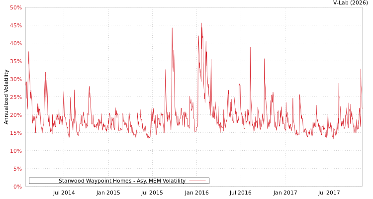 graph of Starwood Waypoint Homes AMEM