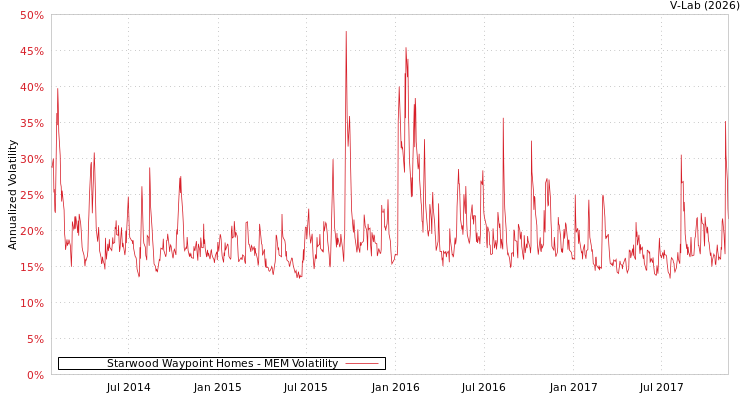 graph of Starwood Waypoint Homes MEM