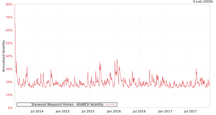 graph of Starwood Waypoint Homes AGARCH