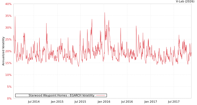 graph of Starwood Waypoint Homes EGARCH