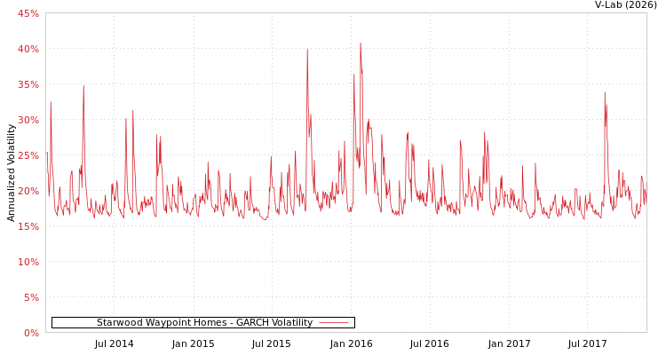 graph of Starwood Waypoint Homes GARCH