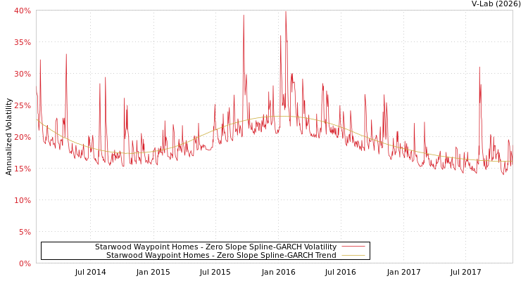 graph of Starwood Waypoint Homes S0GARCH